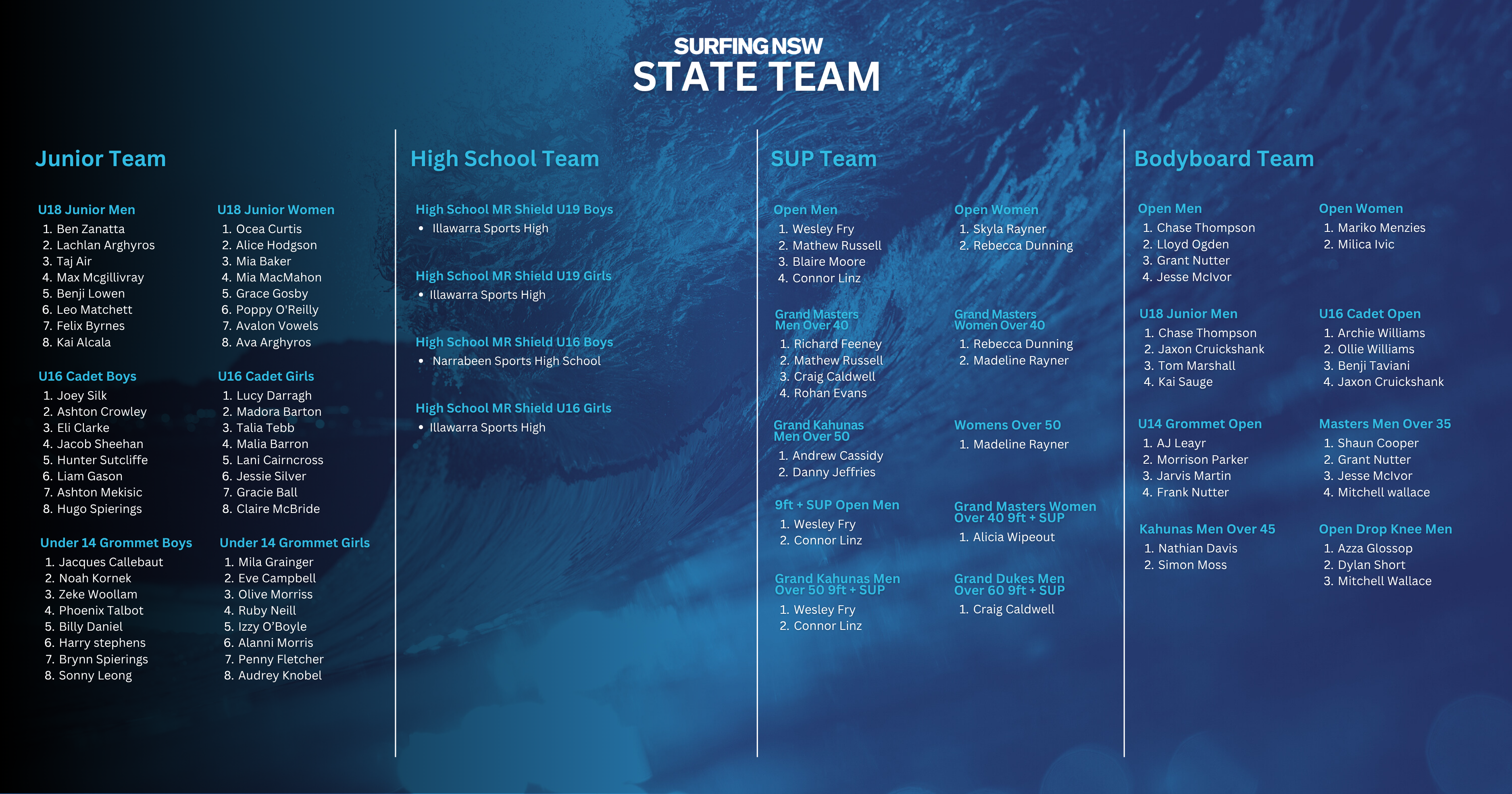 2025 NSW team to Aussie Titles